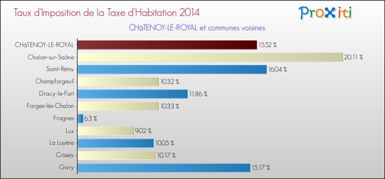 Taux d'imposition de la taxe d'habitation 2014 pour CHâTENOY-LE-ROYAL et les communes proches Comparaison des taux d'imposition de la taxe d'habitation 2014 pour CHâTENOY-LE-ROYAL et les communes voisines