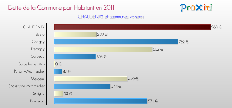 Dette par habitant de la commune en 2011 pour CHAUDENAY et les communes proches Comparaison de la dette par habitant de la commune en 2011 pour CHAUDENAY et les communes voisines