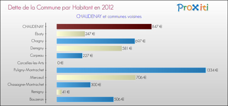 Dette par habitant de la commune en 2012 pour CHAUDENAY et les communes proches Comparaison de la dette par habitant de la commune en 2012 pour CHAUDENAY et les communes voisines