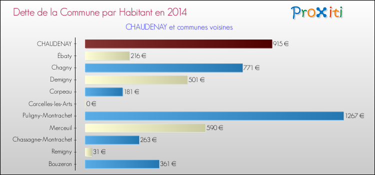 Dette par habitant de la commune en 2014 pour CHAUDENAY et les communes proches Comparaison de la dette par habitant de la commune en 2014 pour CHAUDENAY et les communes voisines