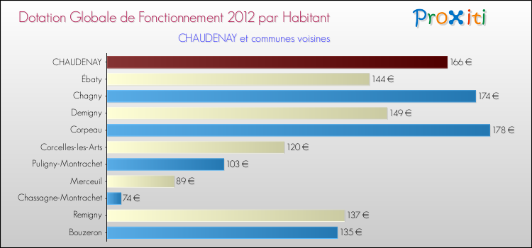 Montant des dotations globales de fonctionnement DGF par Habitant pour CHAUDENAY et les communes proches Comparaison des des dotations globales de fonctionnement DGF par habitant pour CHAUDENAY et les communes voisines