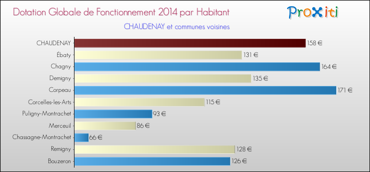 Montant des dotations globales de fonctionnement DGF par Habitant pour CHAUDENAY et les communes proches en 2014. Comparaison des des dotations globales de fonctionnement DGF par habitant pour CHAUDENAY et les communes voisines en 2014.