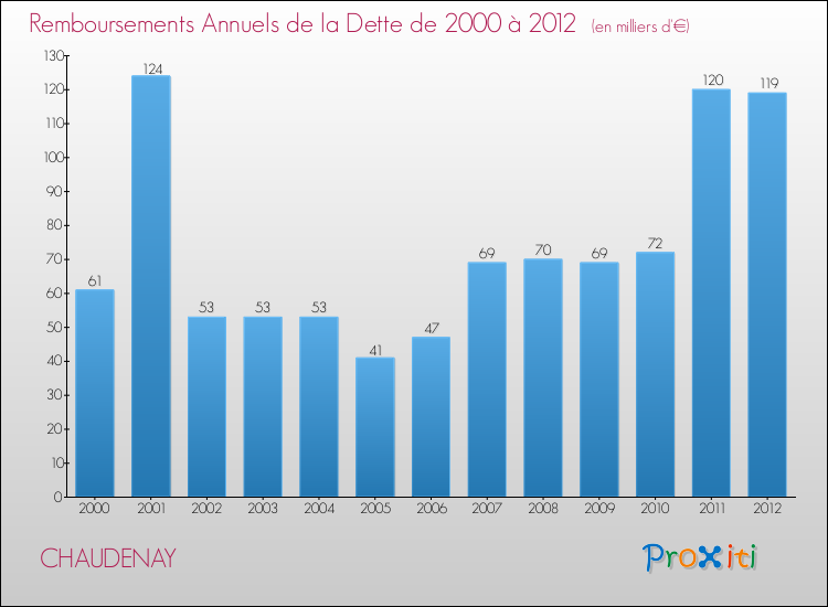 Evolution de l'annuité de la dette pour la commune de CHAUDENAY de 2000 à 2012 Annuités de la dette pour CHAUDENAY de 2000 à 2012