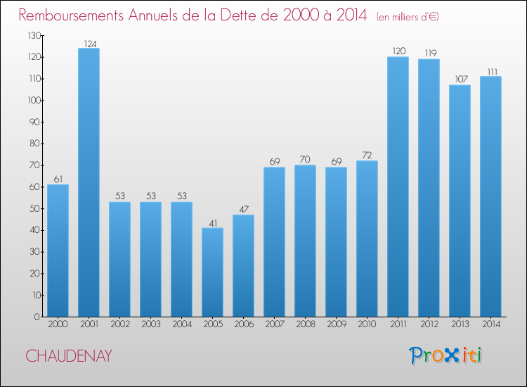 Evolution de l'annuité de la dette pour la commune de CHAUDENAY de 2000 à 2014 Annuités de la dette pour CHAUDENAY de 2000 à 2014