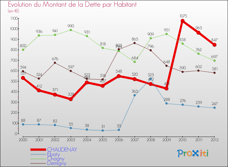 Evolution de la dette par habitant pour la commune de CHAUDENAY et les communes proches de 2000 à 2012 Comparaison de la dette par habitant pour CHAUDENAY et les communes voisines de 2000 à 2012