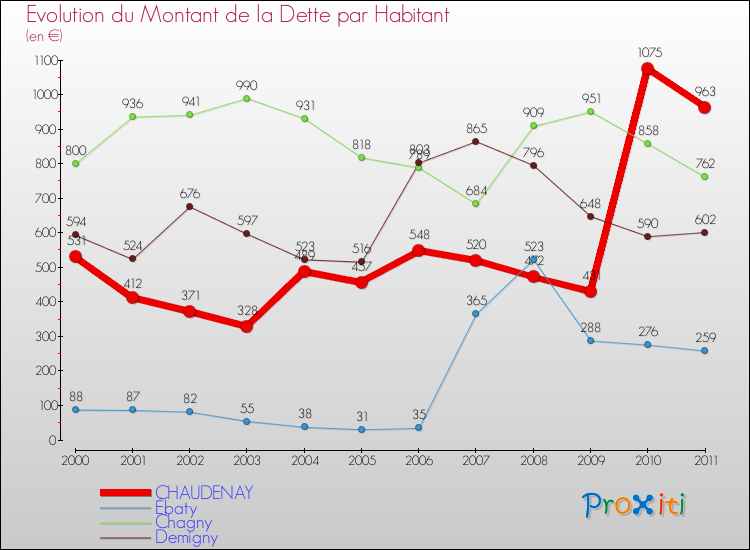 Evolution de la dette par habitant pour la commune de CHAUDENAY et les communes proches Comparaison de la dette par habitant pour CHAUDENAY et les communes voisines