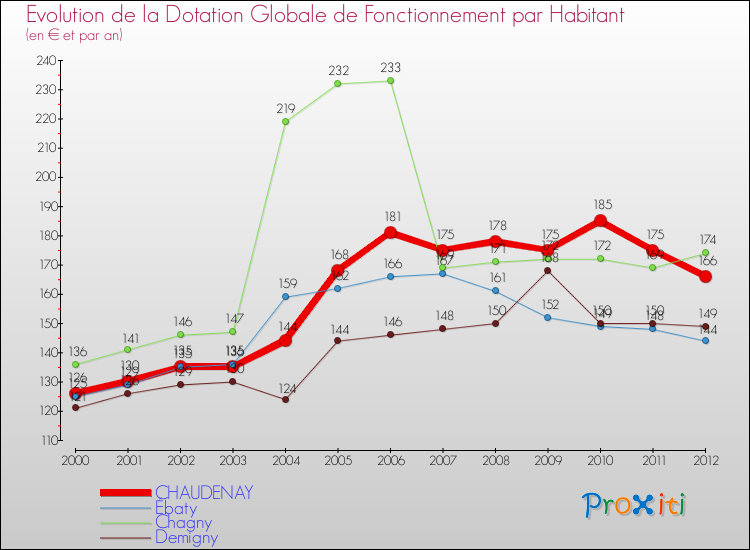 Evolution et montant de la dotation globale de fonctionnement par Habitant pour CHAUDENAY et les communes proches Comparaison des dotations globales de fonctionnement par habitant pour CHAUDENAY et les communes voisines