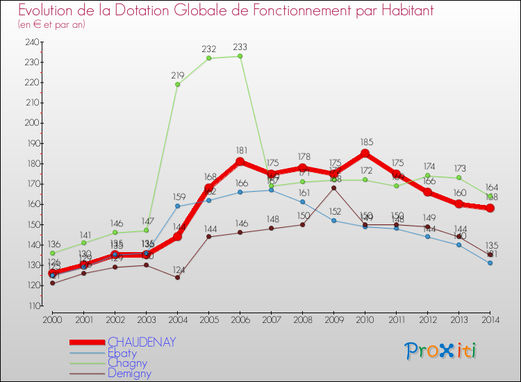 Evolution et montant de la dotation globale de fonctionnement par Habitant pour CHAUDENAY et les communes proches de 2000 à 2014. Comparaison des dotations globales de fonctionnement par habitant pour CHAUDENAY et les communes voisines de 2000 à 2014.