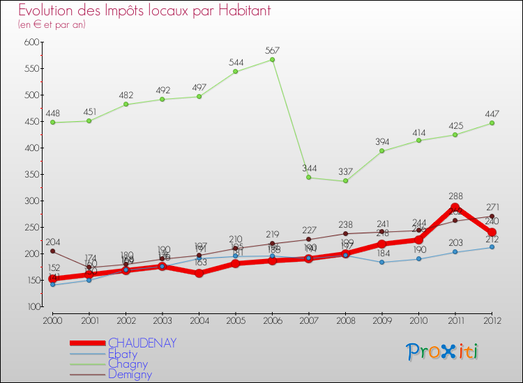 Evolution et montant des impôts locaux par Habitant pour CHAUDENAY et les communes proches Comparaison des impôts locaux par habitant pour CHAUDENAY et les communes voisines