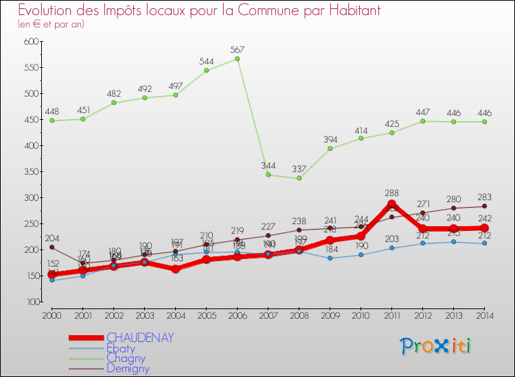 Evolution et montant des impôts locaux par Habitant pour CHAUDENAY et les communes proches de 2000 à 2014 Comparaison des impôts locaux par habitant pour CHAUDENAY et les communes voisines de 2000 à 2014