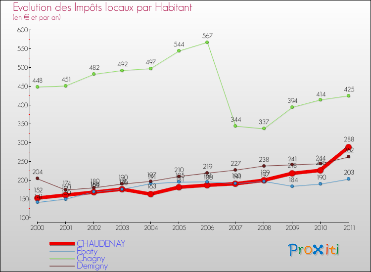 Evolution et montant des impôts locaux par Habitant pour CHAUDENAY et les communes proches Comparaison des impôts locaux par habitant pour CHAUDENAY et les communes voisines