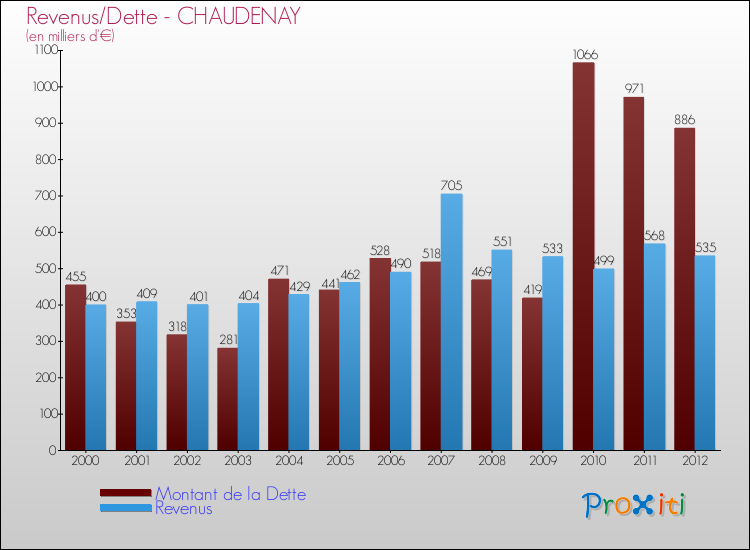 Evolution comparée de la dette et des revenus pour la commune de CHAUDENAY de 2000 à 2012 Comparaison de la dette et des revenus pour CHAUDENAY de 2000 à 2012