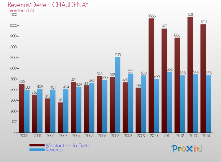 Evolution comparée de la dette et des revenus pour la commune de CHAUDENAY de 2000 à 2014 Comparaison de la dette et des revenus pour CHAUDENAY de 2000 à 2014
