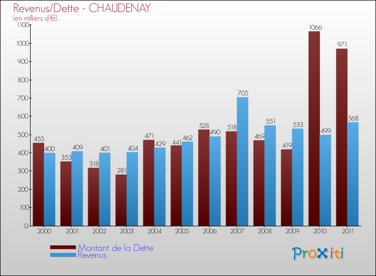 Evolution comparée de la dette et des revenus pour la commune de CHAUDENAY de 2000 à 2011 Comparaison de la dette et des revenus pour CHAUDENAY de 2000 à 2011