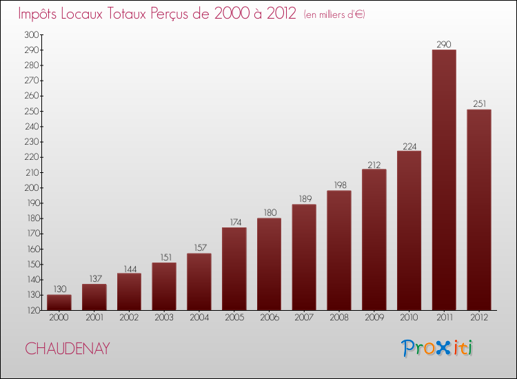 Evolution des Impôts Locaux pour la commune de CHAUDENAY de 2000 à 2012 Evolution des Impôts Locaux pour CHAUDENAY de 2000 à 2012