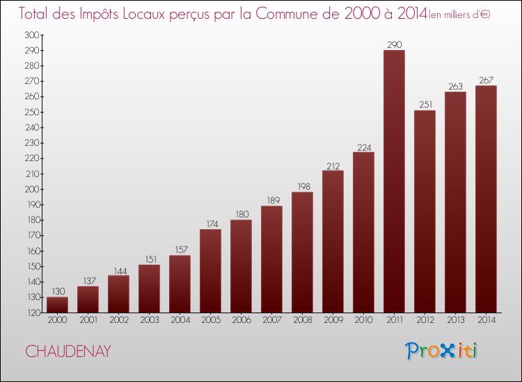 Evolution des Impôts Locaux pour la commune de CHAUDENAY de 2000 à 2014 Evolution des Impôts Locaux pour CHAUDENAY de 2000 à 2014