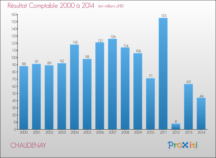 Evolution du résultat comptable pour la commune de CHAUDENAY de 2000 à 2014 Evolution du résultat comptable pour CHAUDENAY de 2000 à 2014