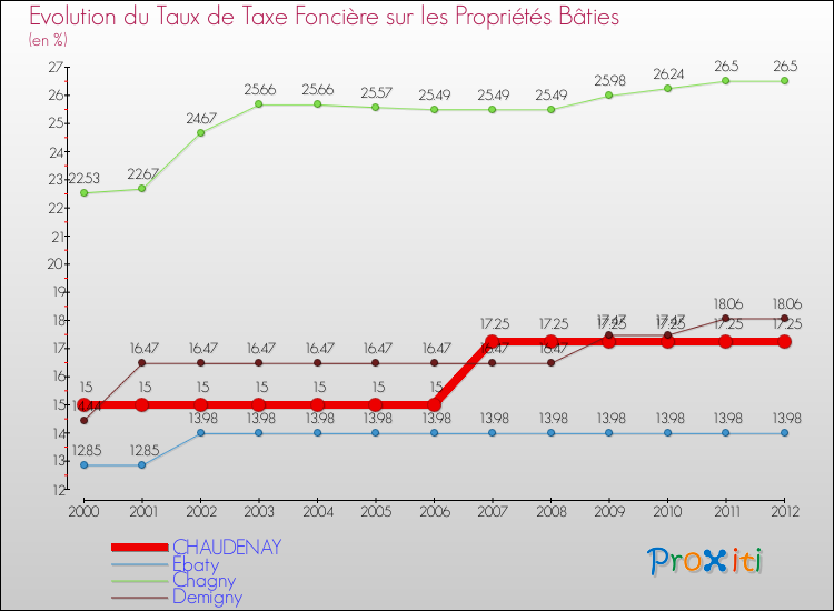 Evolution du taux de la taxe foncière sur le bati pour CHAUDENAY et les communes proches de 2000 à 2012 Comparaison des taux de taxe foncière sur le bati pour CHAUDENAY et les communes voisines de 2000 à 2012