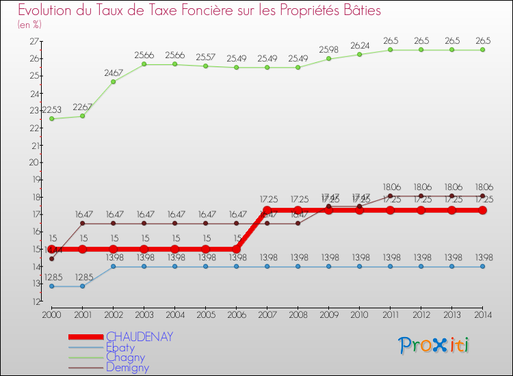 Evolution du taux de la taxe foncière sur le bati pour CHAUDENAY et les communes proches de 2000 à 2014 Comparaison des taux de taxe foncière sur le bati pour CHAUDENAY et les communes voisines de 2000 à 2014