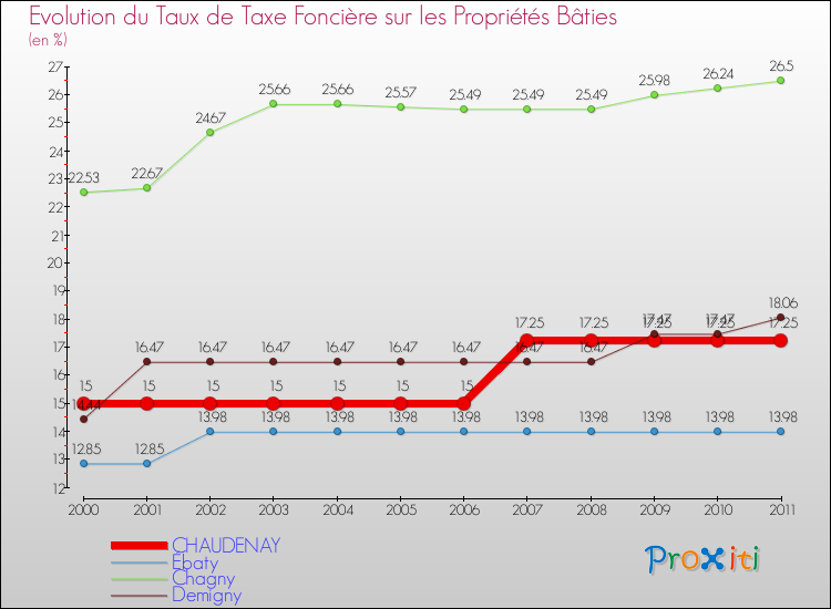 Evolution du taux de la taxe foncière sur le bati pour CHAUDENAY et les communes proches Comparaison des taux de taxe foncière sur le bati pour CHAUDENAY et les communes voisines