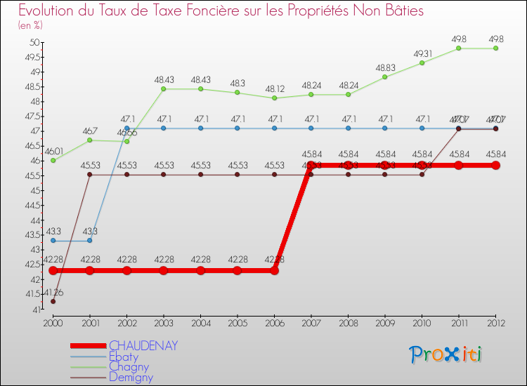 Evolution du taux de la taxe foncière sur les immeubles et terrains non batis pour CHAUDENAY et les communes proches de 2000 à 2012 Comparaison des taux de la taxe foncière sur les immeubles et terrains non batis pour CHAUDENAY et les communes voisines de 2000 à 2012