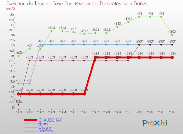Evolution du taux de la taxe foncière sur les immeubles et terrains non batis pour CHAUDENAY et les communes proches de 2000 à 2014 Comparaison des taux de la taxe foncière sur les immeubles et terrains non batis pour CHAUDENAY et les communes voisines de 2000 à 2014