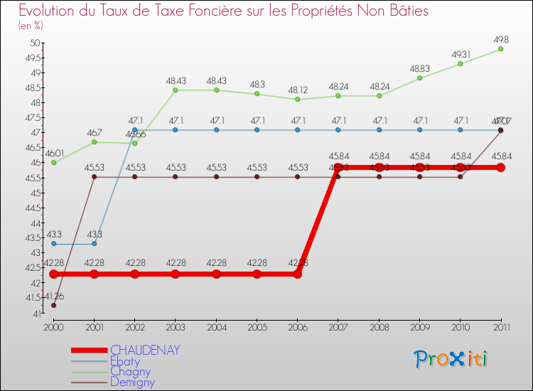 Evolution du taux de la taxe foncière sur les immeubles et terrains non batis pour CHAUDENAY et les communes proches Comparaison des taux de la taxe foncière sur les immeubles et terrains non batis pour CHAUDENAY et les communes voisines