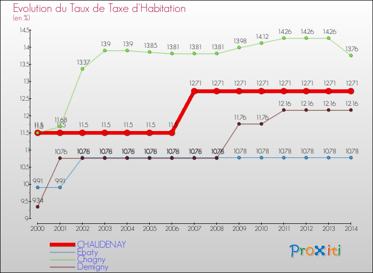 Evolution du taux de la taxe d'habitation pour CHAUDENAY et les communes proches de 2000 à 2014 Comparaison des taux de la taxe d'habitation pour CHAUDENAY et les communes voisines de 2000 à 2014