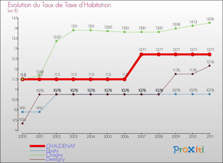 Evolution du taux de la taxe d'habitation pour CHAUDENAY et les communes proches Comparaison des taux de la taxe d'habitation pour CHAUDENAY et les communes voisines