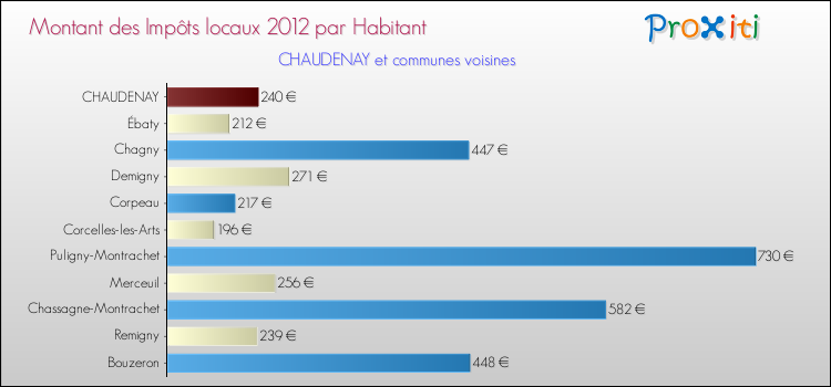 Montant des impôts locaux par Habitant pour CHAUDENAY et les communes proches Comparaison des impôts locaux par habitant pour CHAUDENAY et les communes voisines