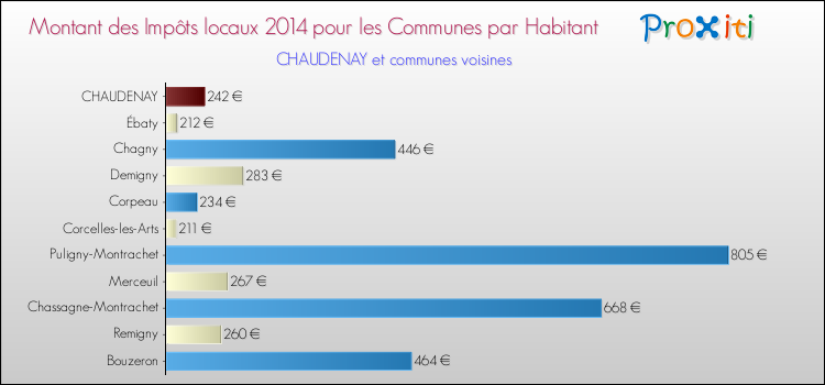 Montant des impôts locaux par Habitant pour CHAUDENAY et les communes proches en 2014 Comparaison des impôts locaux par habitant pour CHAUDENAY et les communes voisines en 2014