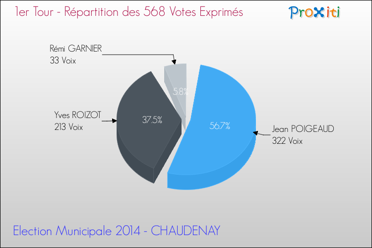 Répartition des votes exprimés au 1er Tour des Elections Municipales 2014 de la commune de CHAUDENAY Elections Municipales 2014 - Répartition des votes exprimés au 1er Tour pour la commune de CHAUDENAY