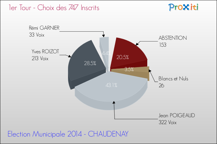 Résultats par rapport aux inscrits au 1er Tour des Elections Municipales 2014 de la commune de CHAUDENAY Elections Municipales 2014 - Résultats par rapport aux inscrits au 1er Tour pour la commune de CHAUDENAY