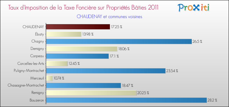 Taux d'imposition de la taxe foncière sur le bati 2011 pour CHAUDENAY et les communes proches Comparaison des taux d'imposition de la taxe foncière sur le bati 2011 pour CHAUDENAY et les communes voisines