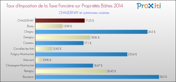 Taux d'imposition de la taxe foncière sur le bati 2014 pour CHAUDENAY et les communes proches Comparaison des taux d'imposition de la taxe foncière sur le bati 2014 pour CHAUDENAY et les communes voisines