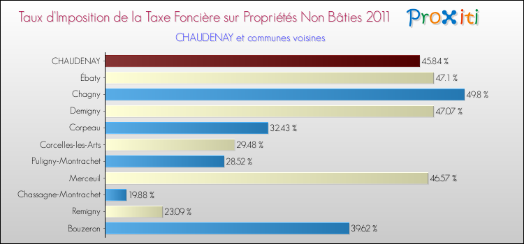 Taux d'imposition de la taxe foncière sur les immeubles et terrains non batis 2011 pour CHAUDENAY et les communes proches Comparaison des taux d'imposition de la taxe foncière sur les immeubles et terrains non batis 2011 pour CHAUDENAY et les communes voisines
