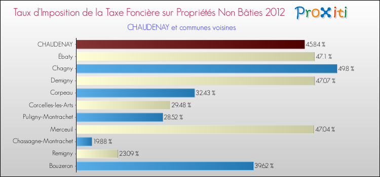 Taux d'imposition de la taxe foncière sur les immeubles et terrains non batis 2012 pour CHAUDENAY et les communes proches Comparaison des taux d'imposition de la taxe foncière sur les immeubles et terrains non batis 2012 pour CHAUDENAY et les communes voisines