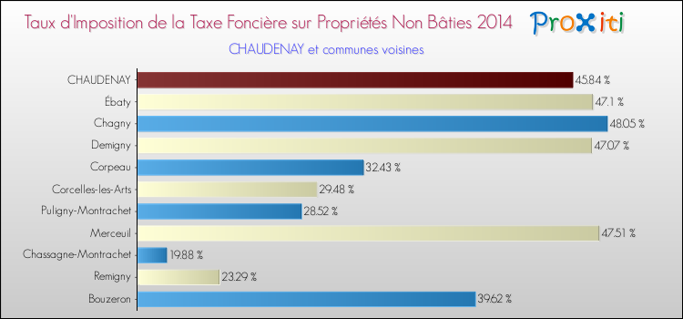 Taux d'imposition de la taxe foncière sur les immeubles et terrains non batis 2014 pour CHAUDENAY et les communes proches Comparaison des taux d'imposition de la taxe foncière sur les immeubles et terrains non batis 2014 pour CHAUDENAY et les communes voisines