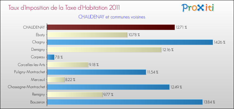 Taux d'imposition de la taxe d'habitation 2011 pour CHAUDENAY et les communes proches Comparaison des taux d'imposition de la taxe d'habitation 2011 pour CHAUDENAY et les communes voisines
