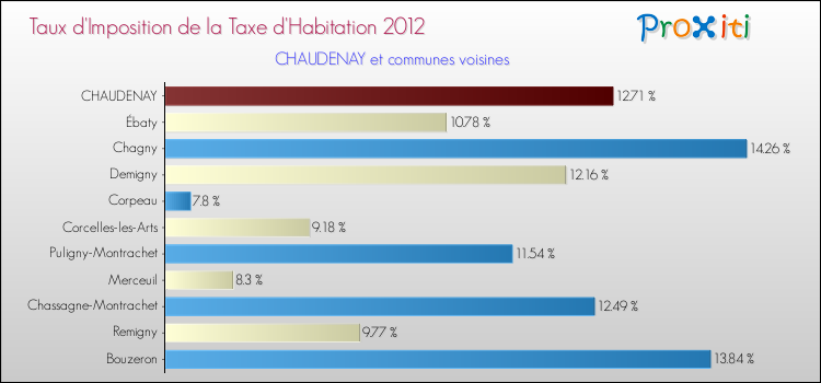Taux d'imposition de la taxe d'habitation 2012 pour CHAUDENAY et les communes proches Comparaison des taux d'imposition de la taxe d'habitation 2012 pour CHAUDENAY et les communes voisines