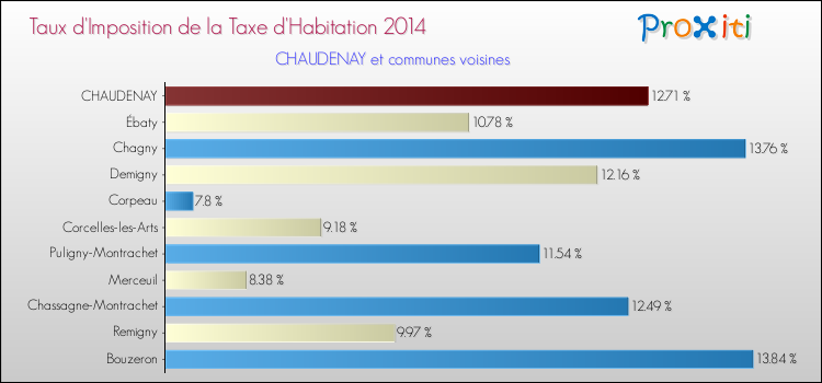 Taux d'imposition de la taxe d'habitation 2014 pour CHAUDENAY et les communes proches Comparaison des taux d'imposition de la taxe d'habitation 2014 pour CHAUDENAY et les communes voisines