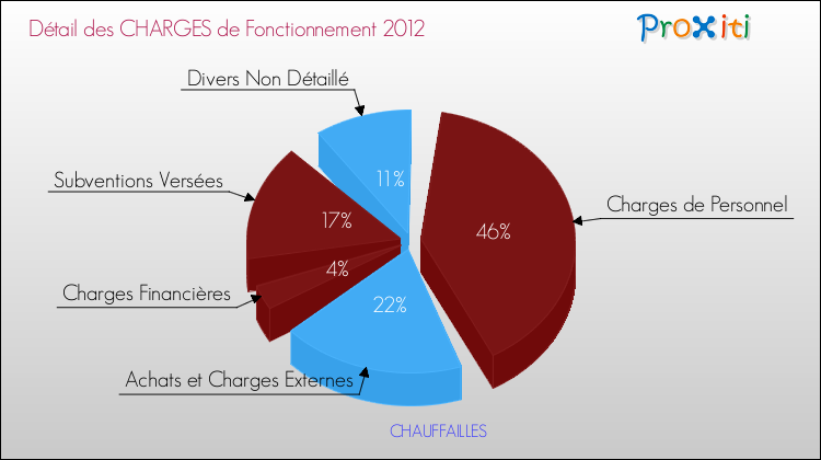 Décomposition des Charges de Fonctionnement 2012 de la commune de CHAUFFAILLES Charges de Fonctionnement 2012 pour la commune de CHAUFFAILLES