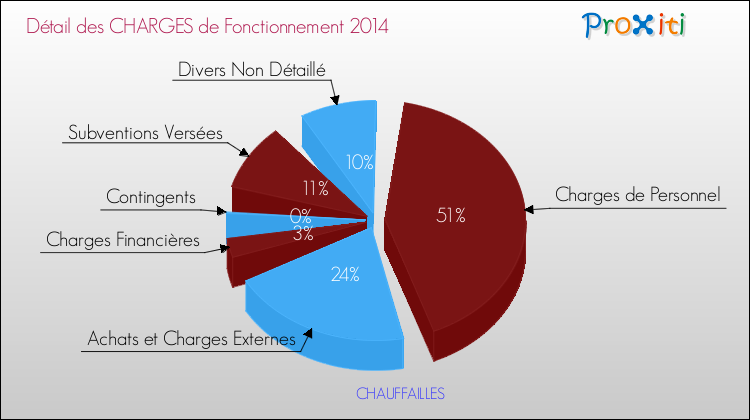 Décomposition des Charges de Fonctionnement 2014 de la commune de CHAUFFAILLES Charges de Fonctionnement 2014 pour la commune de CHAUFFAILLES