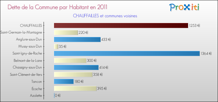 Dette par habitant de la commune en 2011 pour CHAUFFAILLES et les communes proches Comparaison de la dette par habitant de la commune en 2011 pour CHAUFFAILLES et les communes voisines