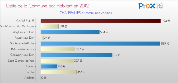 Dette par habitant de la commune en 2012 pour CHAUFFAILLES et les communes proches Comparaison de la dette par habitant de la commune en 2012 pour CHAUFFAILLES et les communes voisines