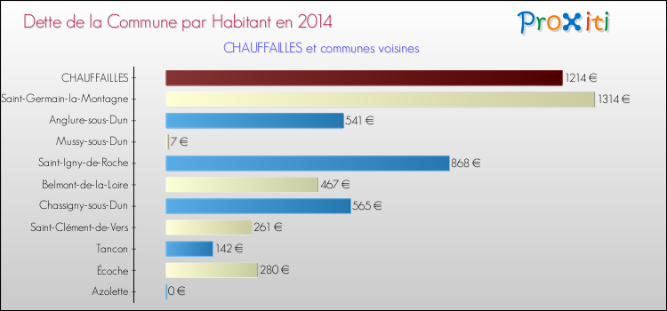Dette par habitant de la commune en 2014 pour CHAUFFAILLES et les communes proches Comparaison de la dette par habitant de la commune en 2014 pour CHAUFFAILLES et les communes voisines