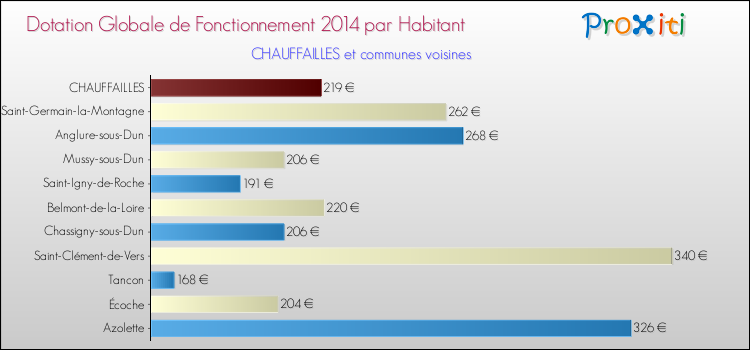 Montant des dotations globales de fonctionnement DGF par Habitant pour CHAUFFAILLES et les communes proches en 2014. Comparaison des des dotations globales de fonctionnement DGF par habitant pour CHAUFFAILLES et les communes voisines en 2014.