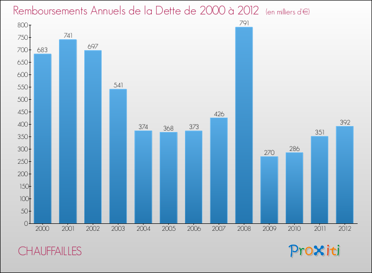 Evolution de l'annuité de la dette pour la commune de CHAUFFAILLES de 2000 à 2012 Annuités de la dette pour CHAUFFAILLES de 2000 à 2012