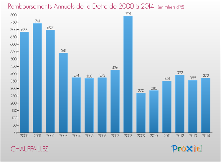 Evolution de l'annuité de la dette pour la commune de CHAUFFAILLES de 2000 à 2014 Annuités de la dette pour CHAUFFAILLES de 2000 à 2014