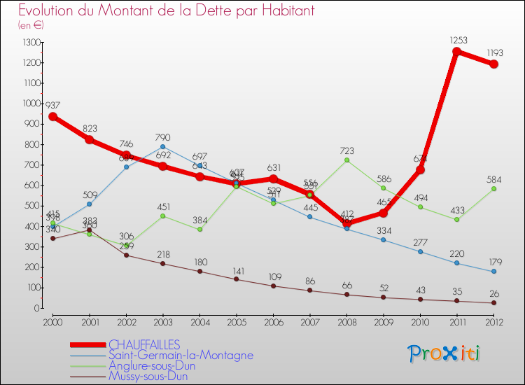 Evolution de la dette par habitant pour la commune de CHAUFFAILLES et les communes proches de 2000 à 2012 Comparaison de la dette par habitant pour CHAUFFAILLES et les communes voisines de 2000 à 2012